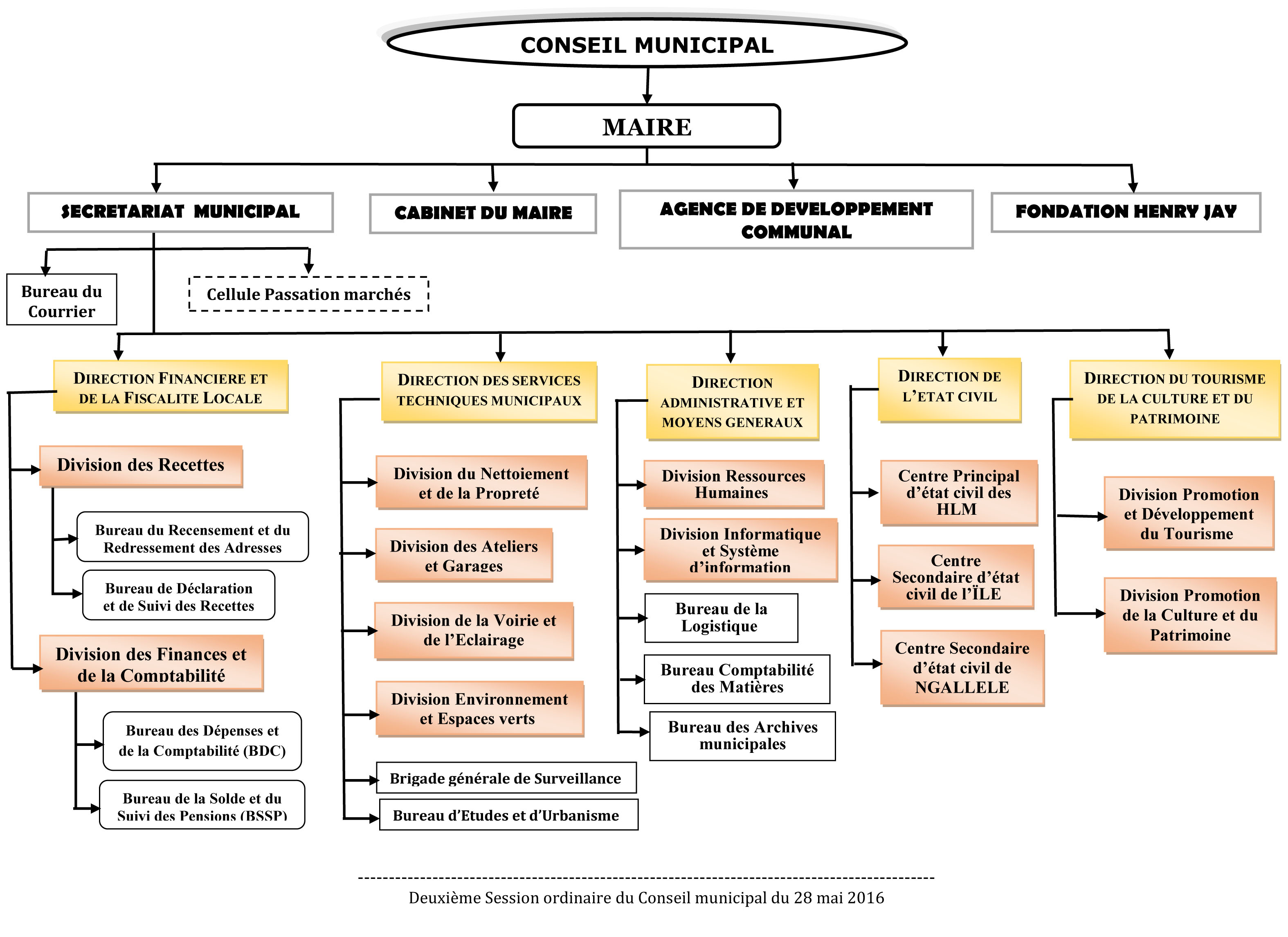 services municipaux  de la ville de Saint-Louis du Senegal 