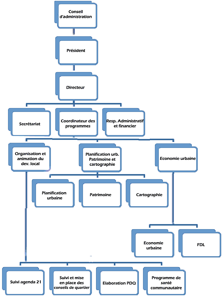 Organigramme de l'ADC 